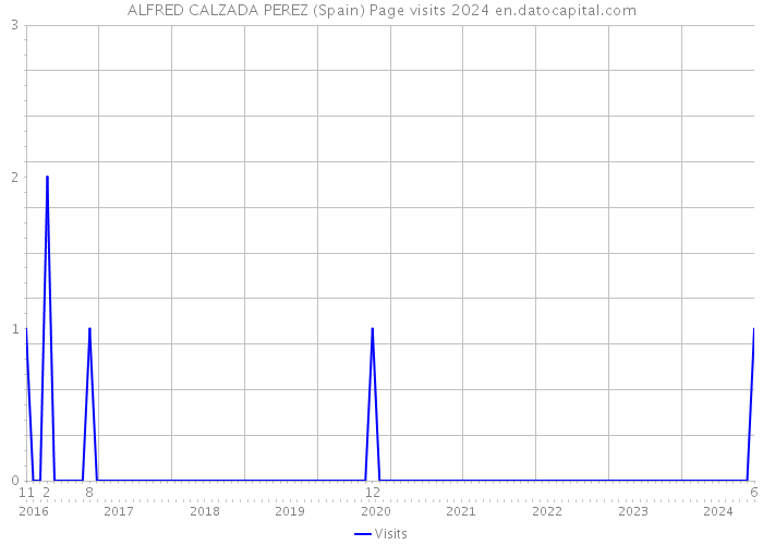 ALFRED CALZADA PEREZ (Spain) Page visits 2024 