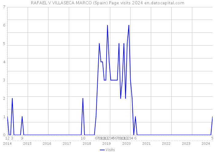 RAFAEL V VILLASECA MARCO (Spain) Page visits 2024 