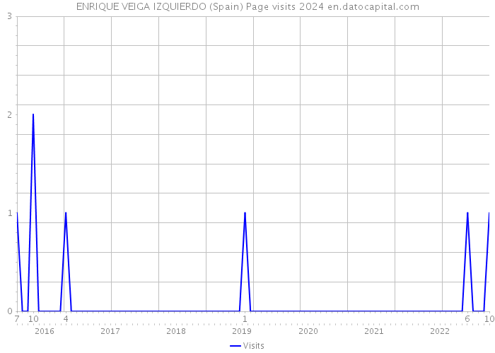 ENRIQUE VEIGA IZQUIERDO (Spain) Page visits 2024 