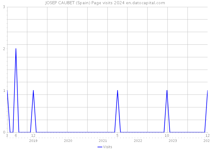 JOSEP CAUBET (Spain) Page visits 2024 