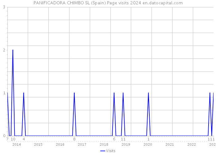 PANIFICADORA CHIMBO SL (Spain) Page visits 2024 