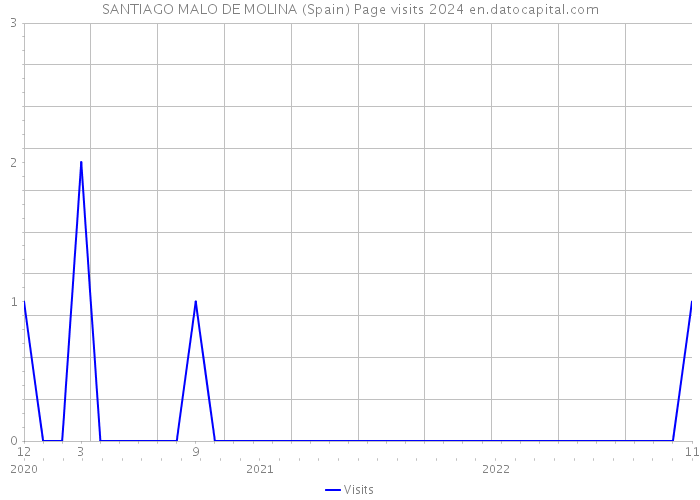 SANTIAGO MALO DE MOLINA (Spain) Page visits 2024 