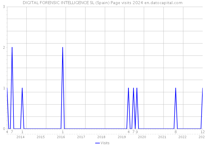 DIGITAL FORENSIC INTELLIGENCE SL (Spain) Page visits 2024 