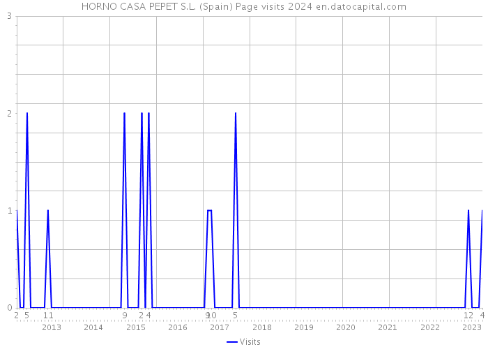 HORNO CASA PEPET S.L. (Spain) Page visits 2024 