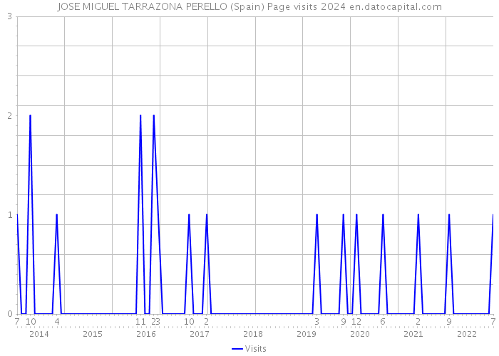 JOSE MIGUEL TARRAZONA PERELLO (Spain) Page visits 2024 