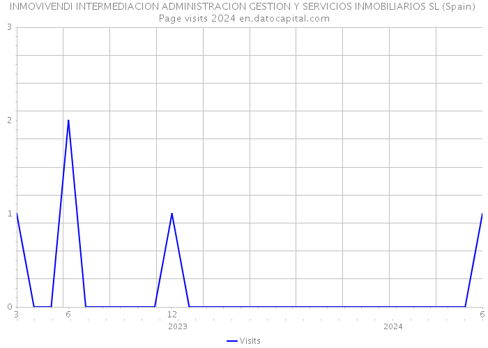 INMOVIVENDI INTERMEDIACION ADMINISTRACION GESTION Y SERVICIOS INMOBILIARIOS SL (Spain) Page visits 2024 