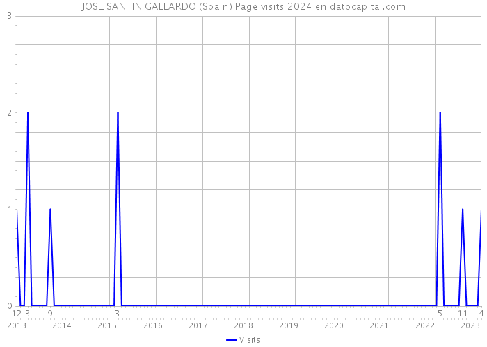 JOSE SANTIN GALLARDO (Spain) Page visits 2024 