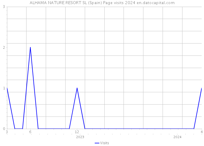 ALHAMA NATURE RESORT SL (Spain) Page visits 2024 
