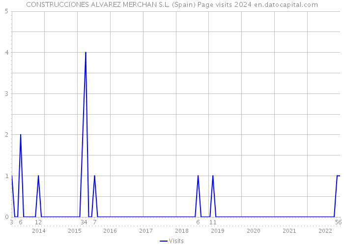 CONSTRUCCIONES ALVAREZ MERCHAN S.L. (Spain) Page visits 2024 