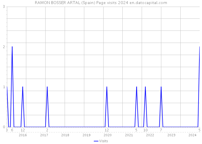 RAMON BOSSER ARTAL (Spain) Page visits 2024 