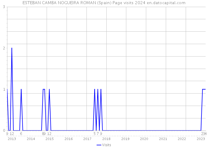 ESTEBAN CAMBA NOGUEIRA ROMAN (Spain) Page visits 2024 