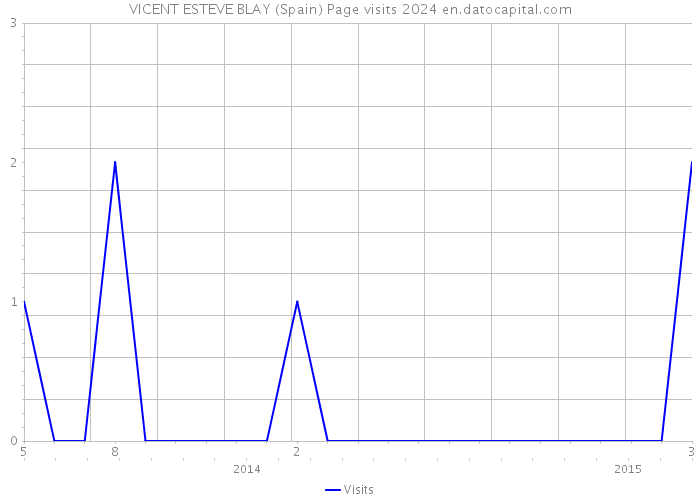 VICENT ESTEVE BLAY (Spain) Page visits 2024 
