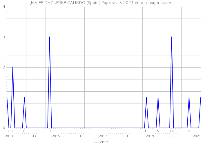 JAVIER DAGUERRE GALINDO (Spain) Page visits 2024 