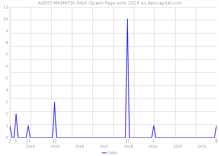 ALEXIS MASMITJA SALA (Spain) Page visits 2024 