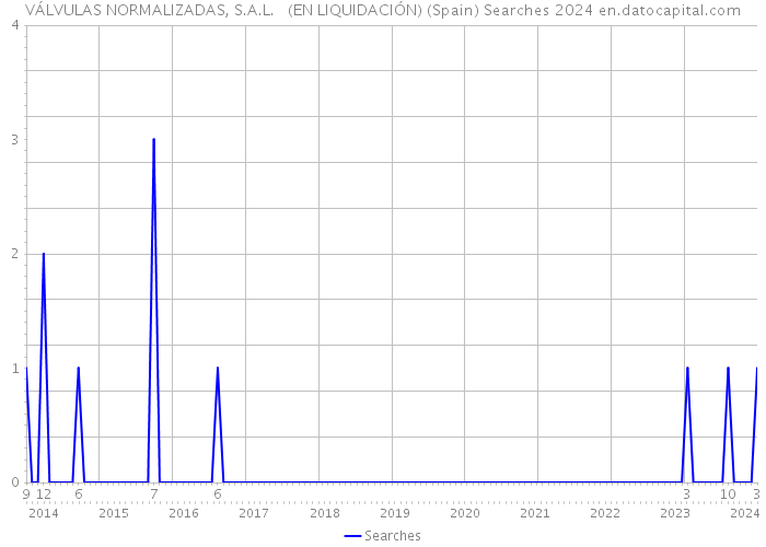 VÁLVULAS NORMALIZADAS, S.A.L. (EN LIQUIDACIÓN) (Spain) Searches 2024 