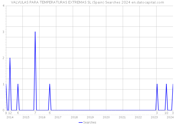 VALVULAS PARA TEMPERATURAS EXTREMAS SL (Spain) Searches 2024 