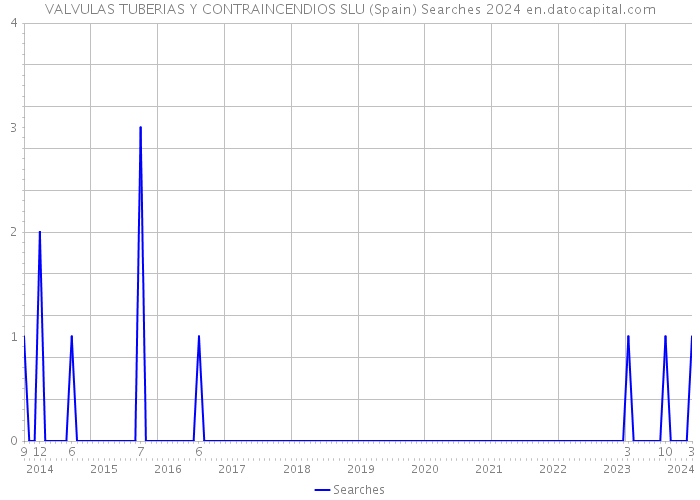 VALVULAS TUBERIAS Y CONTRAINCENDIOS SLU (Spain) Searches 2024 