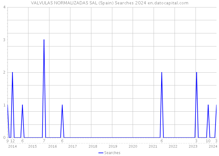 VALVULAS NORMALIZADAS SAL (Spain) Searches 2024 