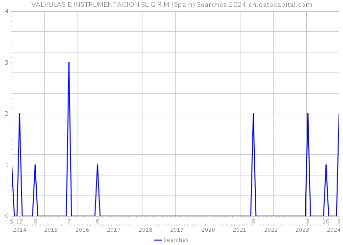 VALVULAS E INSTRUMENTACION SL G R M (Spain) Searches 2024 