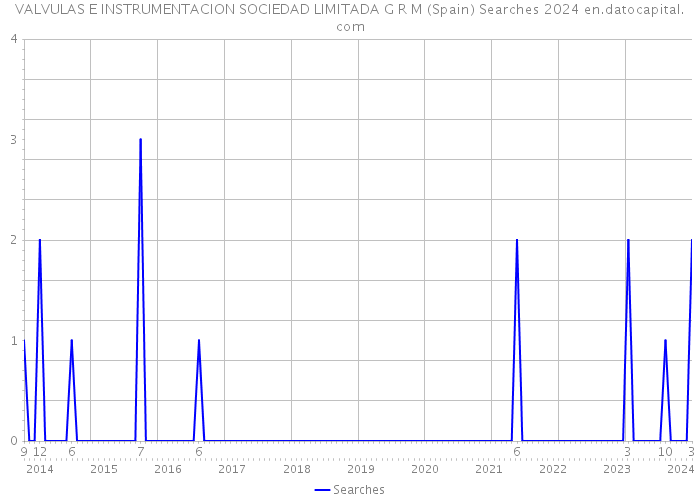 VALVULAS E INSTRUMENTACION SOCIEDAD LIMITADA G R M (Spain) Searches 2024 
