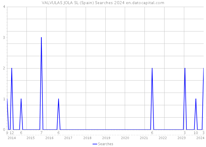 VALVULAS JOLA SL (Spain) Searches 2024 