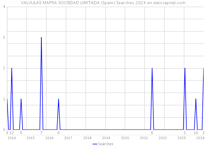 VALVULAS MAFRA SOCIEDAD LIMITADA (Spain) Searches 2024 