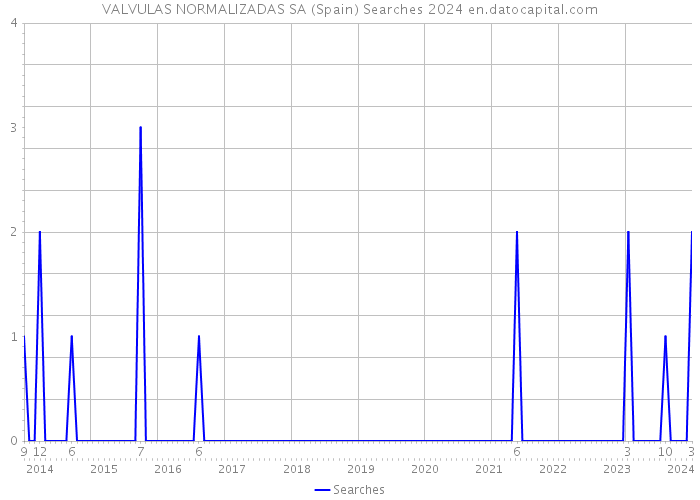 VALVULAS NORMALIZADAS SA (Spain) Searches 2024 