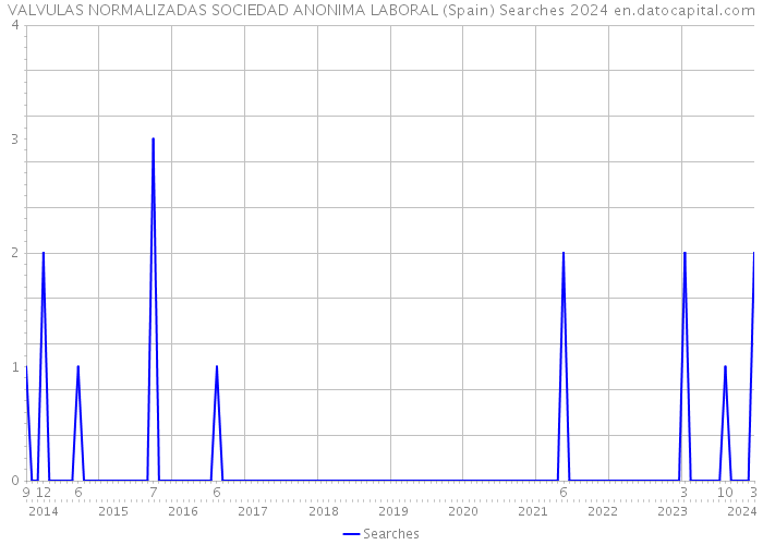 VALVULAS NORMALIZADAS SOCIEDAD ANONIMA LABORAL (Spain) Searches 2024 