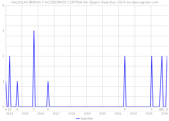 VALVULAS BRIDAS Y ACCESORIOS CORTINA SA (Spain) Searches 2024 