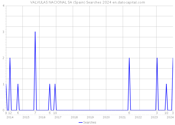 VALVULAS NACIONAL SA (Spain) Searches 2024 