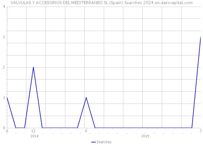 VALVULAS Y ACCESORIOS DEL MEDITERRANEO SL (Spain) Searches 2024 