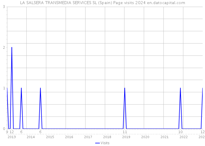 LA SALSERA TRANSMEDIA SERVICES SL (Spain) Page visits 2024 