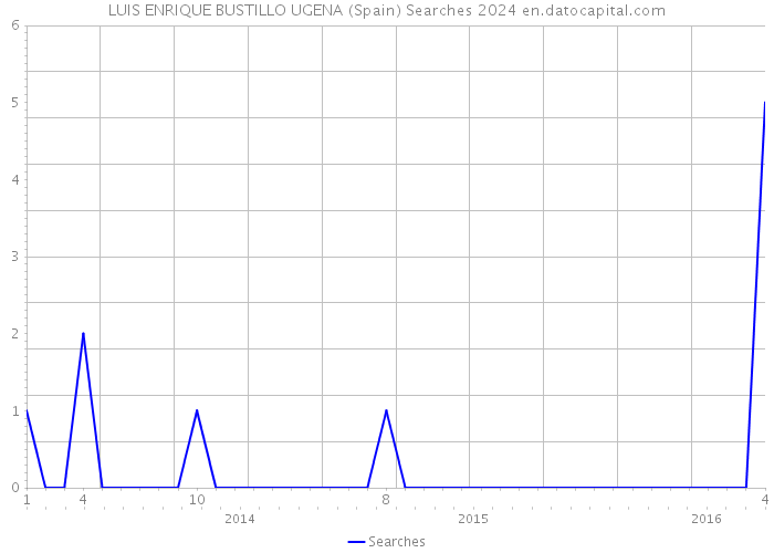 LUIS ENRIQUE BUSTILLO UGENA (Spain) Searches 2024 