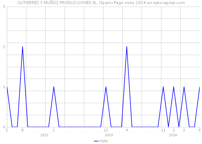 GUTIERREZ Y MUÑOZ PRODUCCIONES SL. (Spain) Page visits 2024 