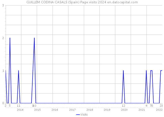 GUILLEM CODINA CASALS (Spain) Page visits 2024 