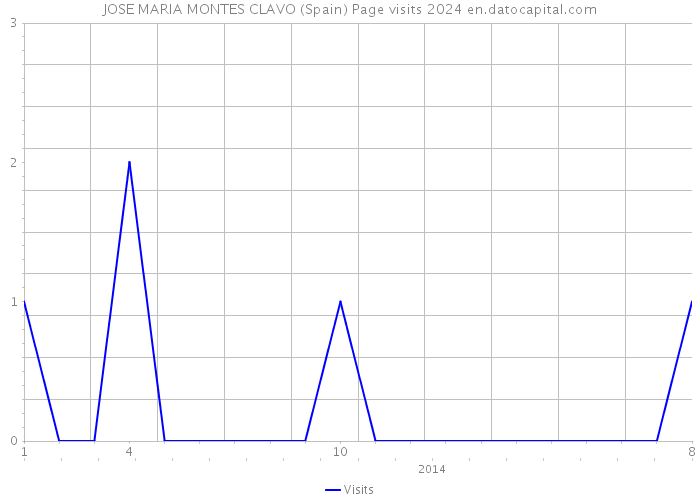 JOSE MARIA MONTES CLAVO (Spain) Page visits 2024 
