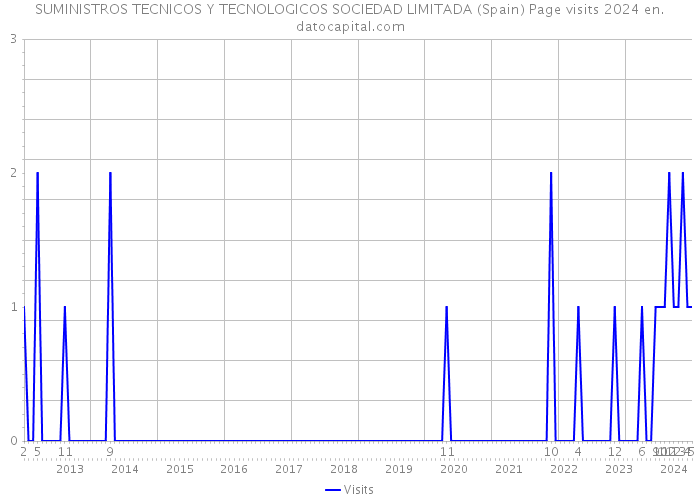 SUMINISTROS TECNICOS Y TECNOLOGICOS SOCIEDAD LIMITADA (Spain) Page visits 2024 