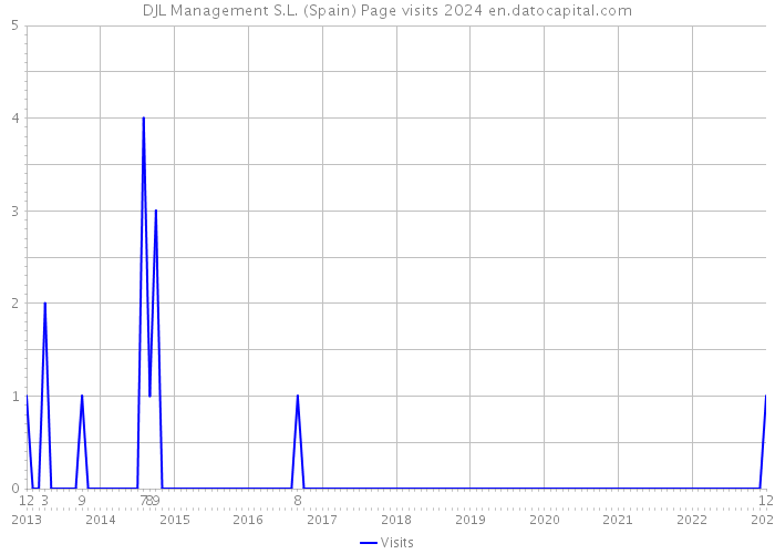 DJL Management S.L. (Spain) Page visits 2024 