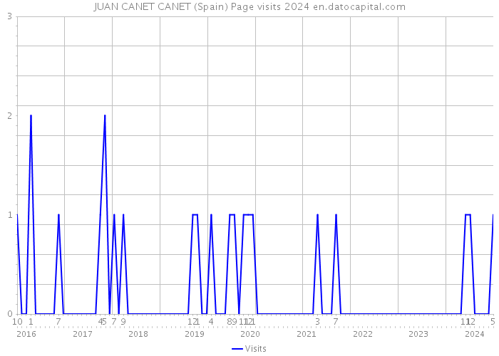 JUAN CANET CANET (Spain) Page visits 2024 