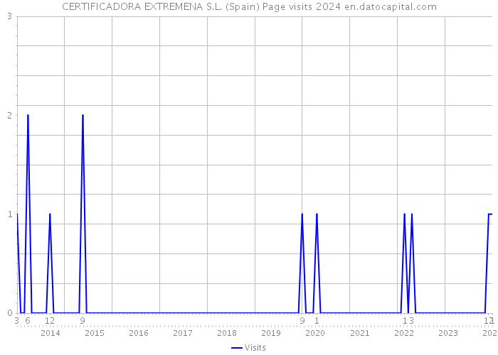 CERTIFICADORA EXTREMENA S.L. (Spain) Page visits 2024 