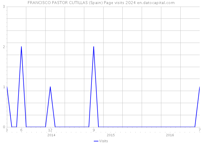 FRANCISCO PASTOR CUTILLAS (Spain) Page visits 2024 