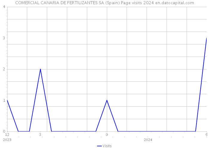 COMERCIAL CANARIA DE FERTILIZANTES SA (Spain) Page visits 2024 