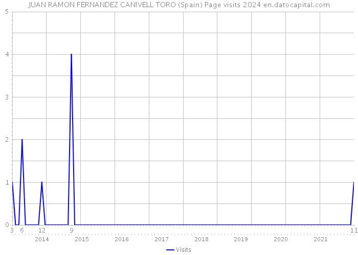 JUAN RAMON FERNANDEZ CANIVELL TORO (Spain) Page visits 2024 