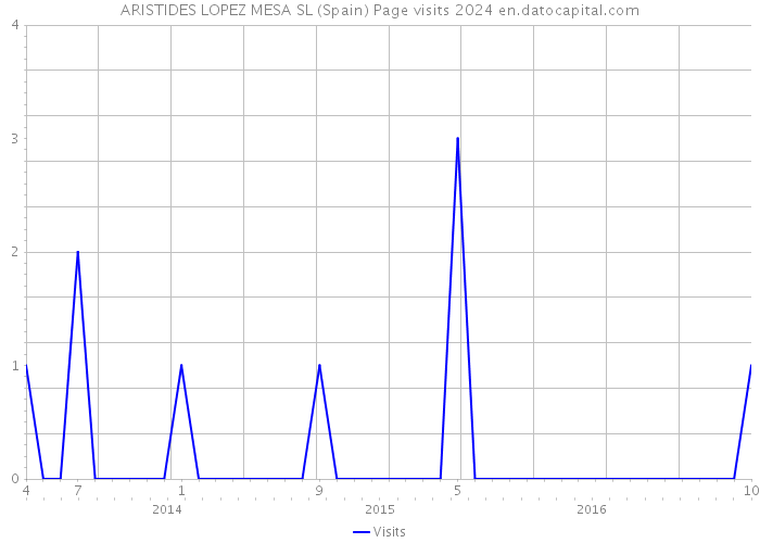 ARISTIDES LOPEZ MESA SL (Spain) Page visits 2024 