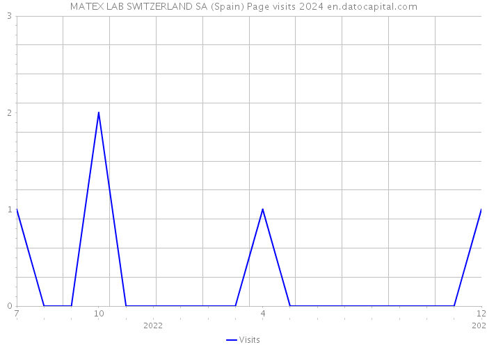 MATEX LAB SWITZERLAND SA (Spain) Page visits 2024 