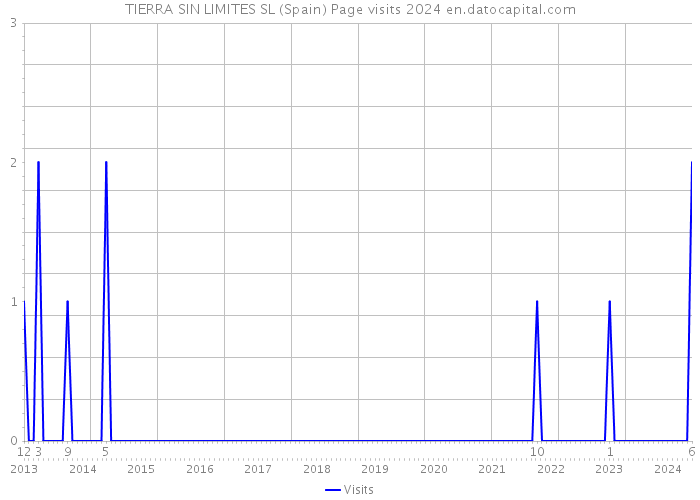 TIERRA SIN LIMITES SL (Spain) Page visits 2024 