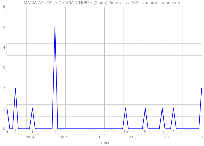 MARIA AZUCENA GARCIA VINUESA (Spain) Page visits 2024 