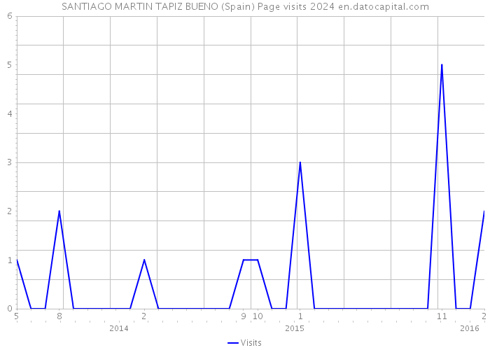 SANTIAGO MARTIN TAPIZ BUENO (Spain) Page visits 2024 