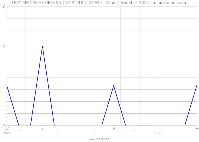 LEVY REFORMAS OBRAS Y CONSTRUCCIONES SL (Spain) Searches 2024 