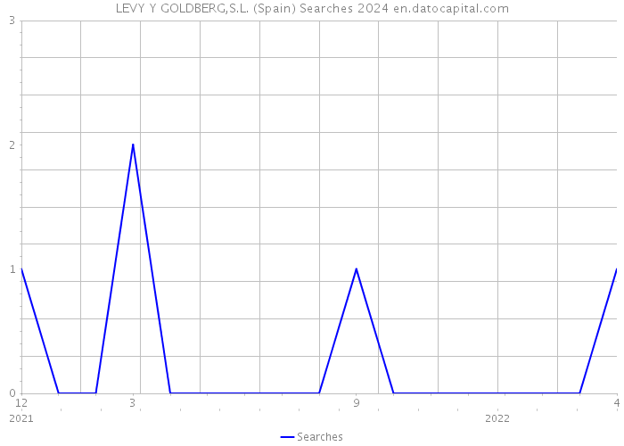LEVY Y GOLDBERG,S.L. (Spain) Searches 2024 